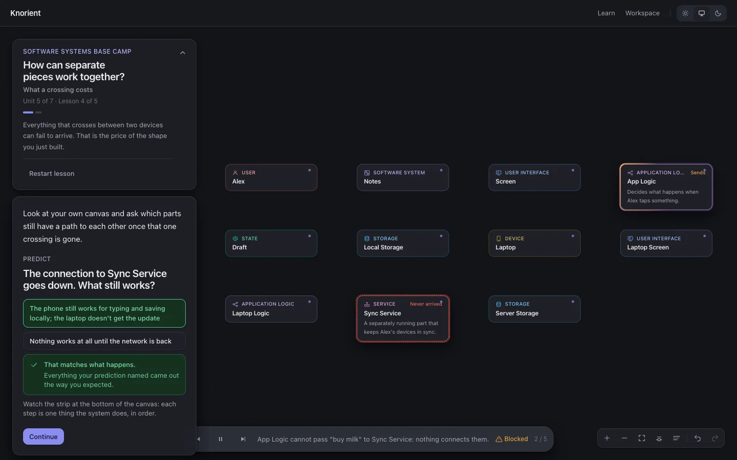 Knorient in dark mode. A lesson panel asks what still works when the connection to Sync Service goes down; the learner's answer is confirmed. On the canvas, a dozen concept cards, each with its own colour and icon, and Sync Service outlined in red, marked Never arrived. A strip along the bottom reads: App Logic cannot pass buy milk to Sync Service, nothing connects them. Blocked, step 2 of 5.